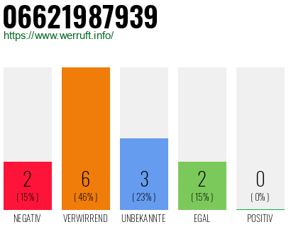 Rufnummer 06621987939 Telefonnummer 06621987939