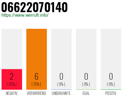 Rufnummer 06622070140 Telefonnummer 06622070140