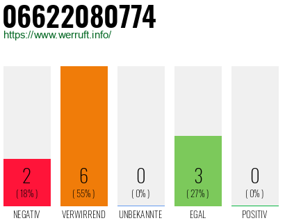 Rufnummer 06622080774 Telefonnummer 06622080774