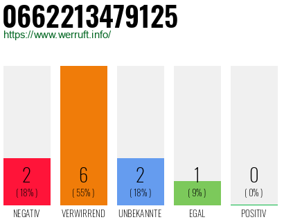 Rufnummer 0662213479125 Telefonnummer 0662213479125