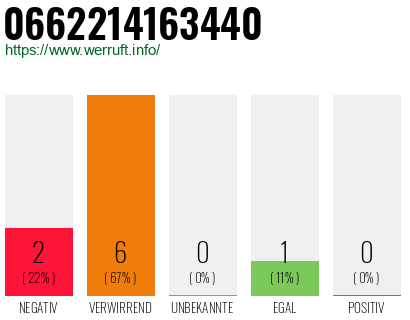 Rufnummer 0662214163440 Telefonnummer 0662214163440