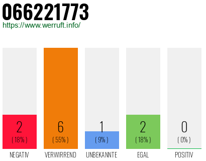 Rufnummer 066221773 Telefonnummer 066221773