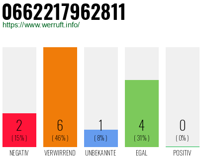 Rufnummer 0662217962811 Telefonnummer 0662217962811