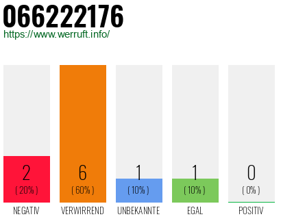 Rufnummer 066222176 Telefonnummer 066222176