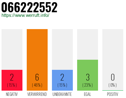 Rufnummer 066222552 Telefonnummer 066222552