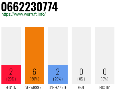 Rufnummer 0662230774 Telefonnummer 0662230774