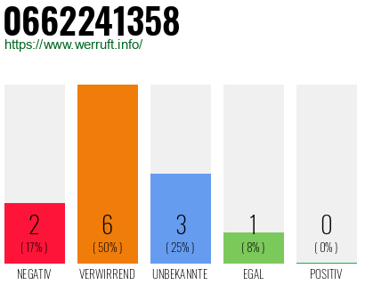Rufnummer 0662241358 Telefonnummer 0662241358