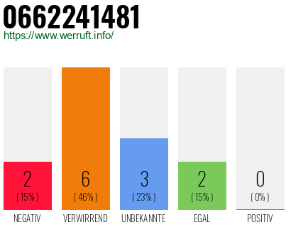 Rufnummer 0662241481 Telefonnummer 0662241481