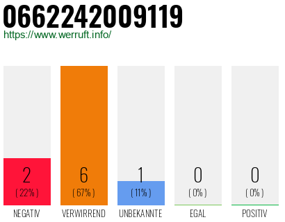Rufnummer 0662242009119 Telefonnummer 0662242009119