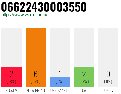 Rufnummer 06622430003550 Telefonnummer 06622430003550