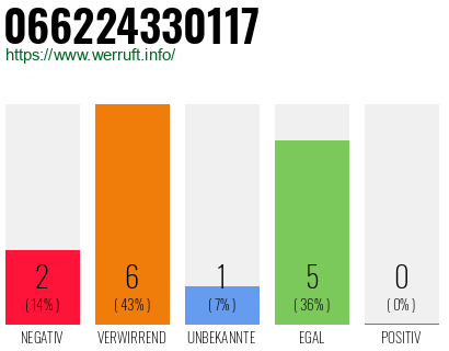 Rufnummer 066224330117 Telefonnummer 066224330117