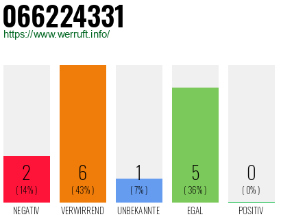 Rufnummer 066224331 Telefonnummer 066224331