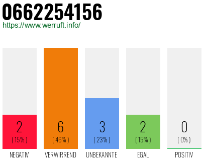 Rufnummer 0662254156 Telefonnummer 0662254156