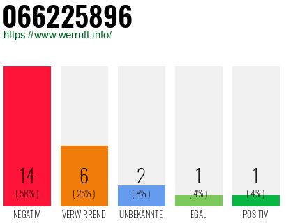 Rufnummer 066225896 Telefonnummer 066225896