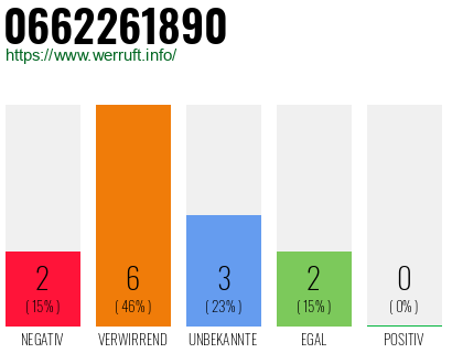 Rufnummer 0662261890 Telefonnummer 0662261890