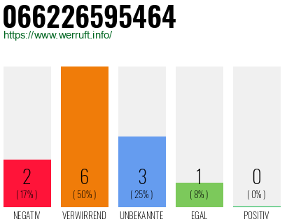 Rufnummer 066226595464 Telefonnummer 066226595464