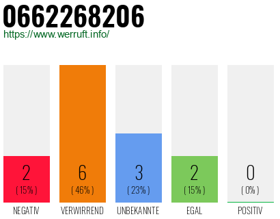 Rufnummer 0662268206 Telefonnummer 0662268206