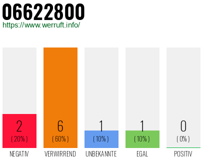 Rufnummer 06622800 Telefonnummer 06622800