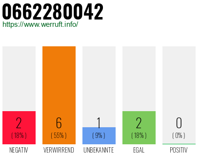 Rufnummer 0662280042 Telefonnummer 0662280042
