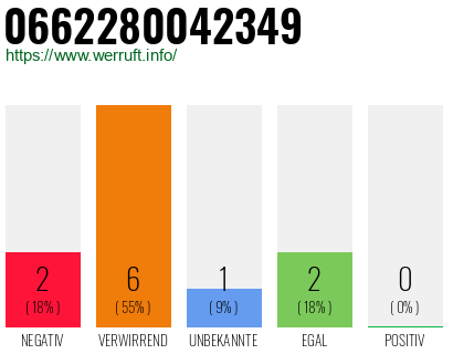 Rufnummer 0662280042349 Telefonnummer 0662280042349
