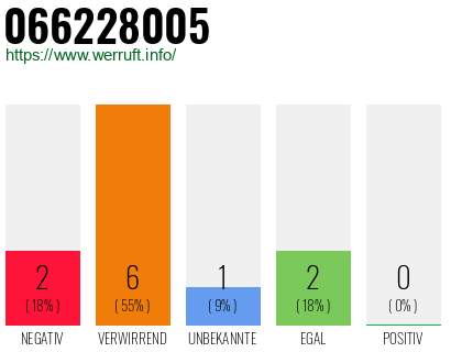 Rufnummer 066228005 Telefonnummer 066228005