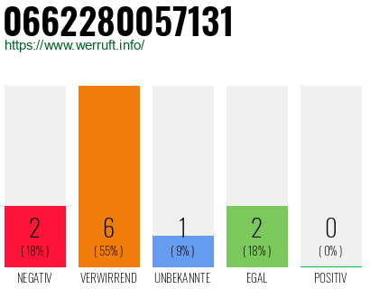 Rufnummer 0662280057131 Telefonnummer 0662280057131