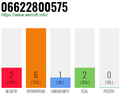 Rufnummer 06622800575 Telefonnummer 06622800575