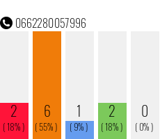 Rufnummer 0662280057996 Telefonnummer 0662280057996
