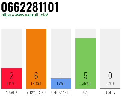 Rufnummer 0662281101 Telefonnummer 0662281101