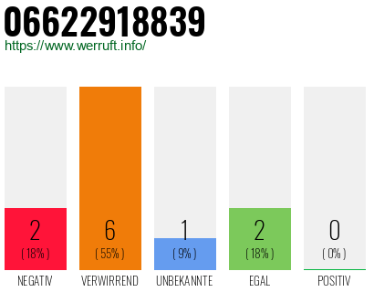 Rufnummer 06622918839 Telefonnummer 06622918839