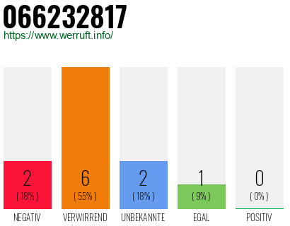 Rufnummer 066232817 Telefonnummer 066232817