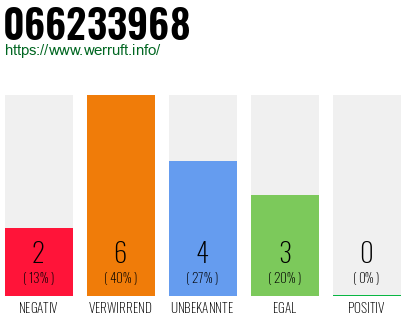 Rufnummer 066233968 Telefonnummer 066233968