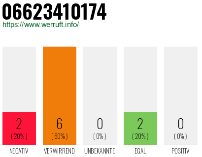 Rufnummer 06623410174 Telefonnummer 06623410174
