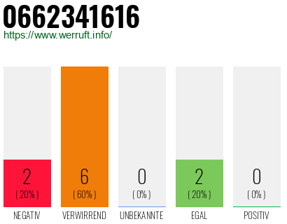 Rufnummer 0662341616 Telefonnummer 0662341616
