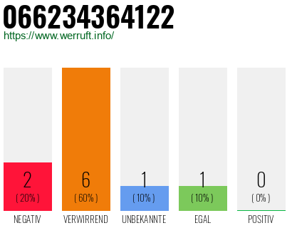 Rufnummer 066234364122 Telefonnummer 066234364122