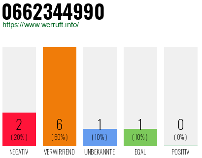 Rufnummer 0662344990 Telefonnummer 0662344990