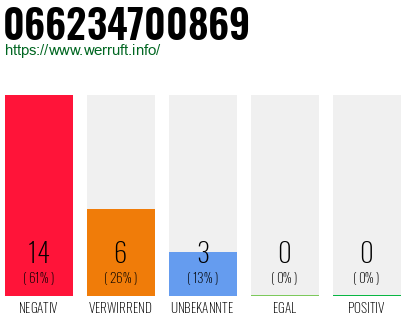 Rufnummer 066234700869 Telefonnummer 066234700869