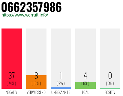 Rufnummer 0662357986 Telefonnummer 0662357986