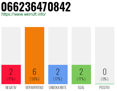Rufnummer 066236470842 Telefonnummer 066236470842
