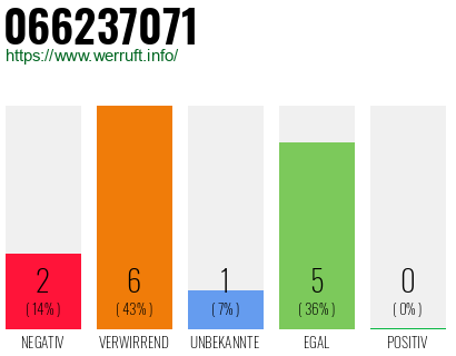 Rufnummer 066237071 Telefonnummer 066237071