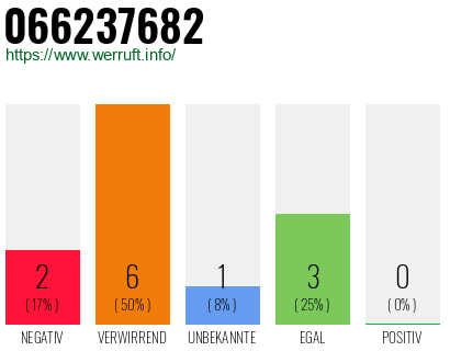 Rufnummer 066237682 Telefonnummer 066237682