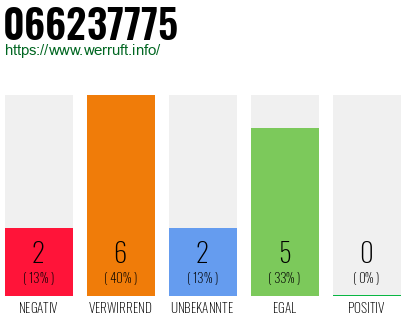 Rufnummer 066237775 Telefonnummer 066237775