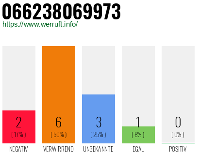 Rufnummer 066238069973 Telefonnummer 066238069973