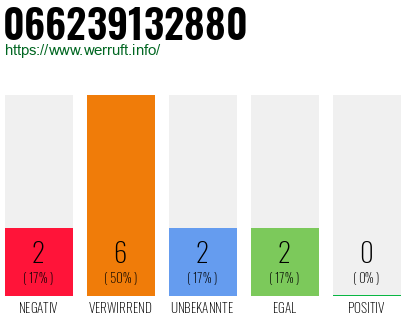 Rufnummer 066239132880 Telefonnummer 066239132880