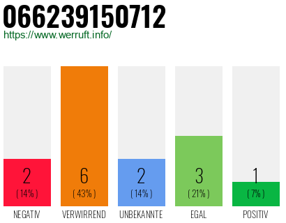 Rufnummer 066239150712 Telefonnummer 066239150712