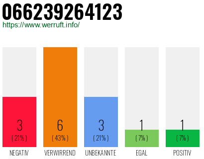 Rufnummer 066239264123 Telefonnummer 066239264123