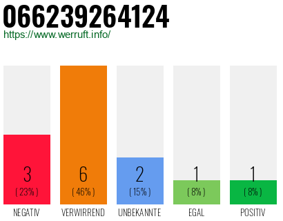 Rufnummer 066239264124 Telefonnummer 066239264124