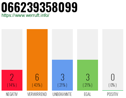 Rufnummer 066239358099 Telefonnummer 066239358099