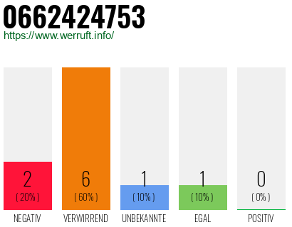 Rufnummer 0662424753 Telefonnummer 0662424753