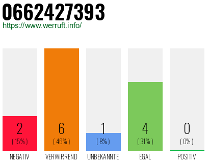 Rufnummer 0662427393 Telefonnummer 0662427393
